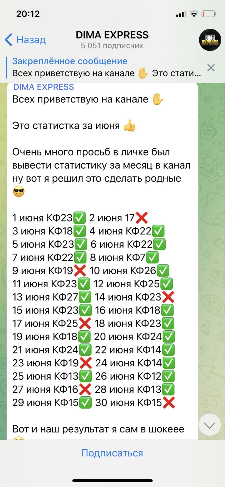 Дмитрий Абрамов в Телеграмм - статистика